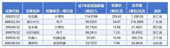 （数据来源：同花顺iFind；统计时间周期：2024年5月20日-2025年5月20日）