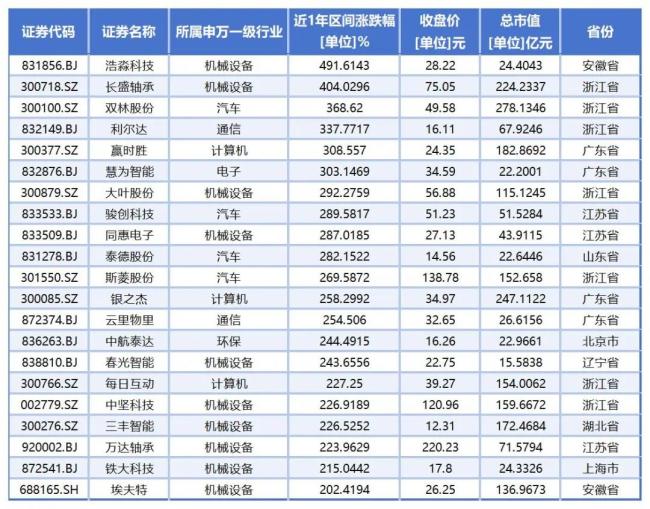 （数据来源：同花顺iFind；统计时间周期：2024年5月20日-2025年5月20日）优配货主